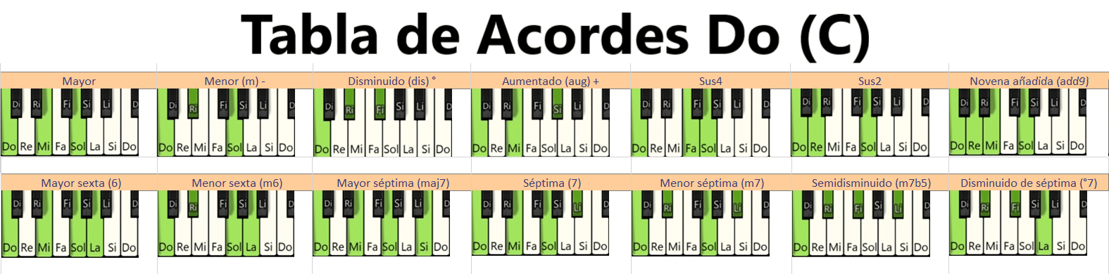 Tabla De Acordes De C