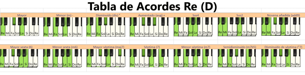 Tabla con catorce acordes de Re, notas en el piano y cifrado americano