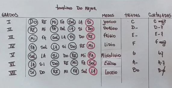 Cuadro sinóptico de la tonalidad de DO mayor