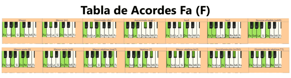 Tabla de 14 acordes de Fa con las notas en el piano y su cifrado americano