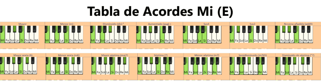 Tabla de 14 acordes de Mi con las notas en el piano y con cifrado americano