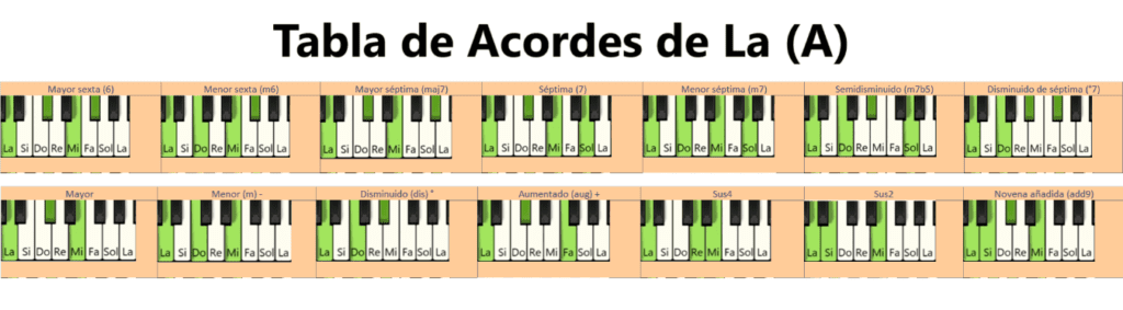 Tabla de 14 acordes de La con las notas en el piano y sus cifrado americano