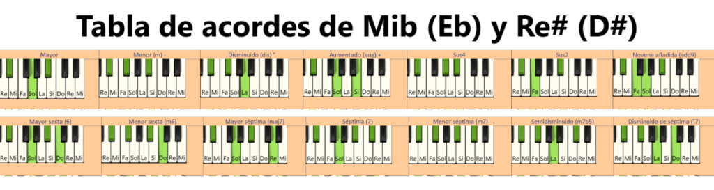 Imagen de tabla de acordes de Mib (Eb) y Re# (D#)