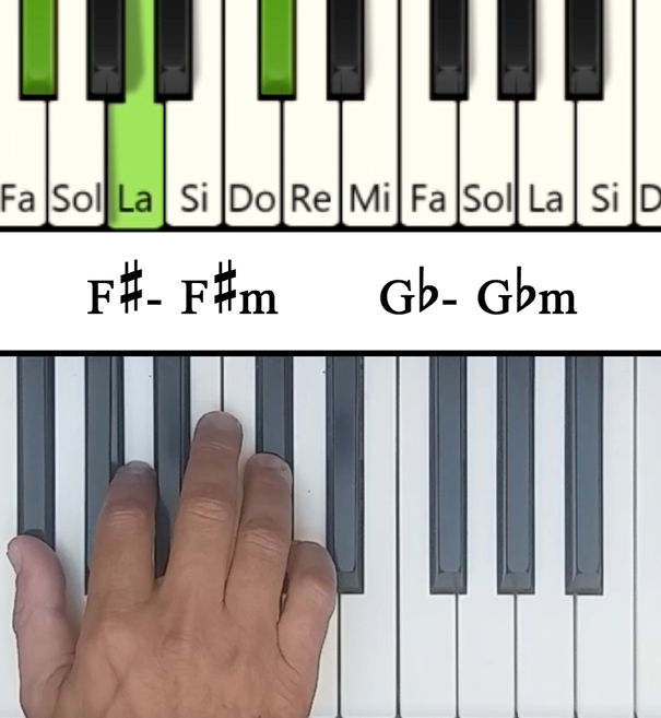 Imagen de las notas en el piano del acorde Fa# Menor (F#m)