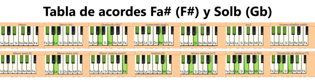 Imagen con Tabla de acordes Fa# (F#) y Solb (Gb)