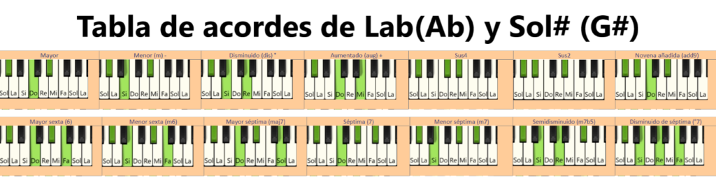 Imagen de una Tabla con los acordes de La bemol y Sol sostenido