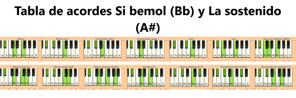 Imagen de tabla de acordes de Sib (Bb) y La# (A#)